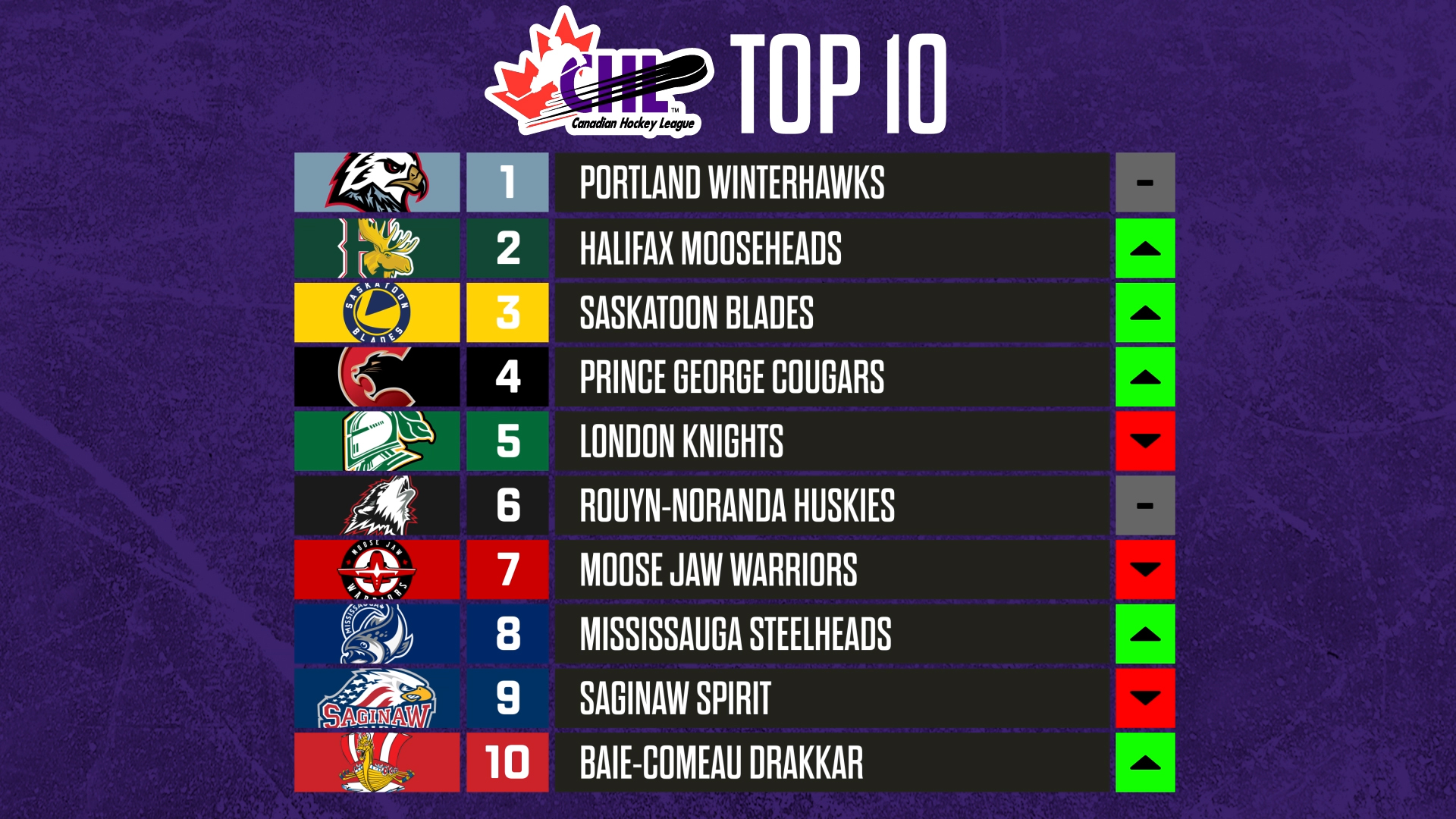 2023 24 CHL Top 10 Rankings Week 4 Canadian Hockey League