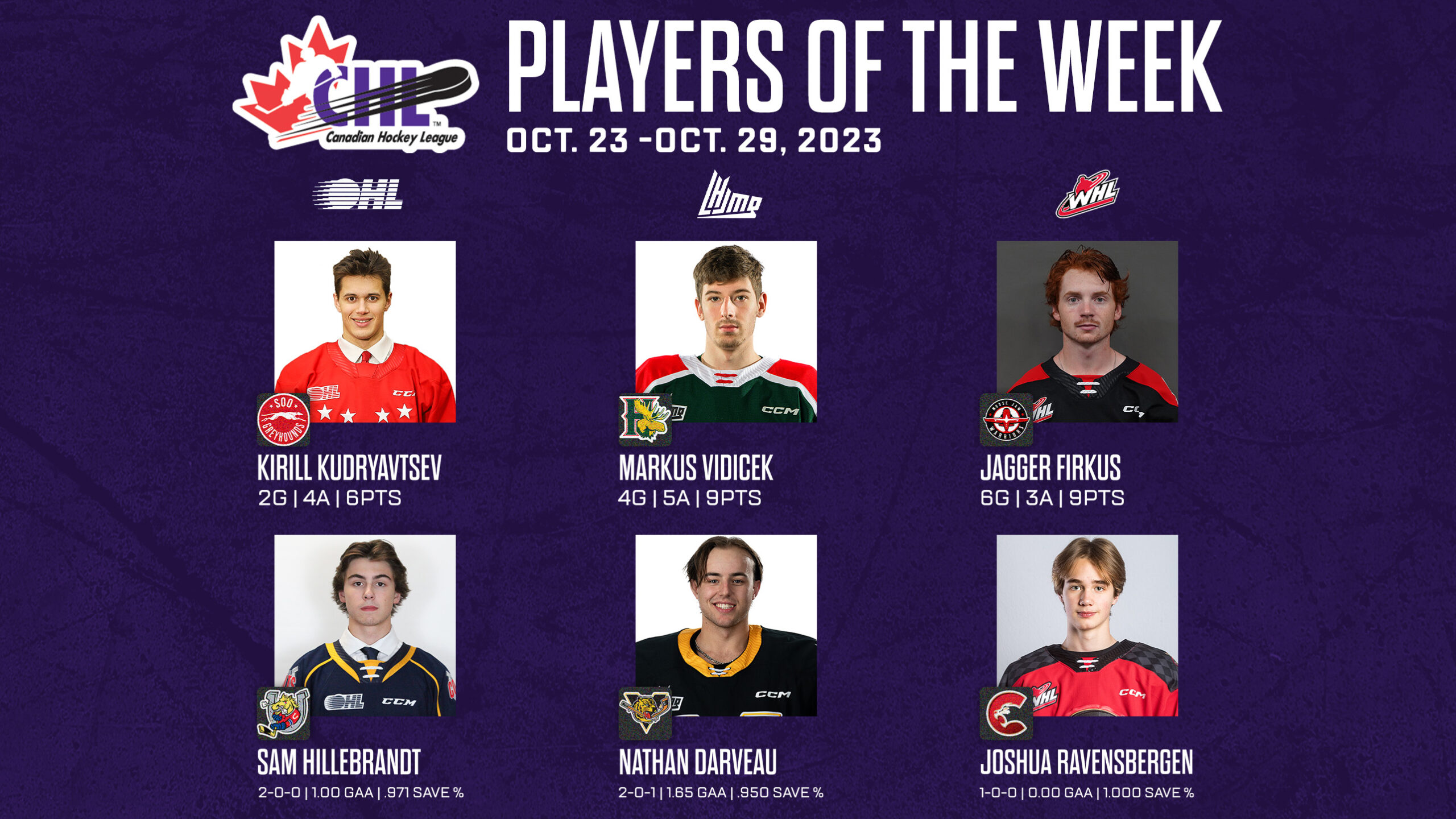 Weekly Roundup Impressive Performances in the Canadian Hockey League