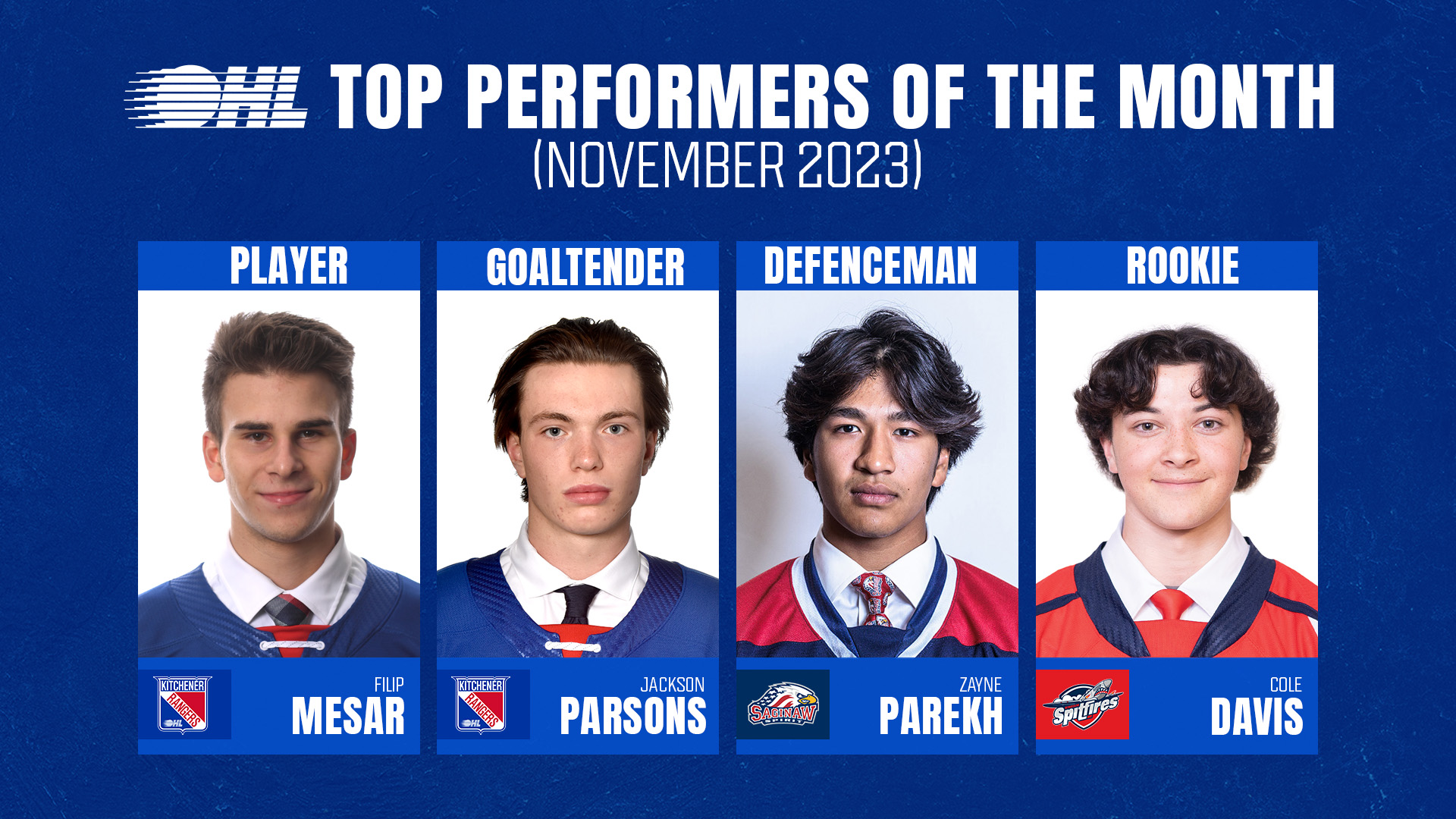 filip-mesar-wins-ohl-player-of-the-month-for-november-zayne-parekh-and