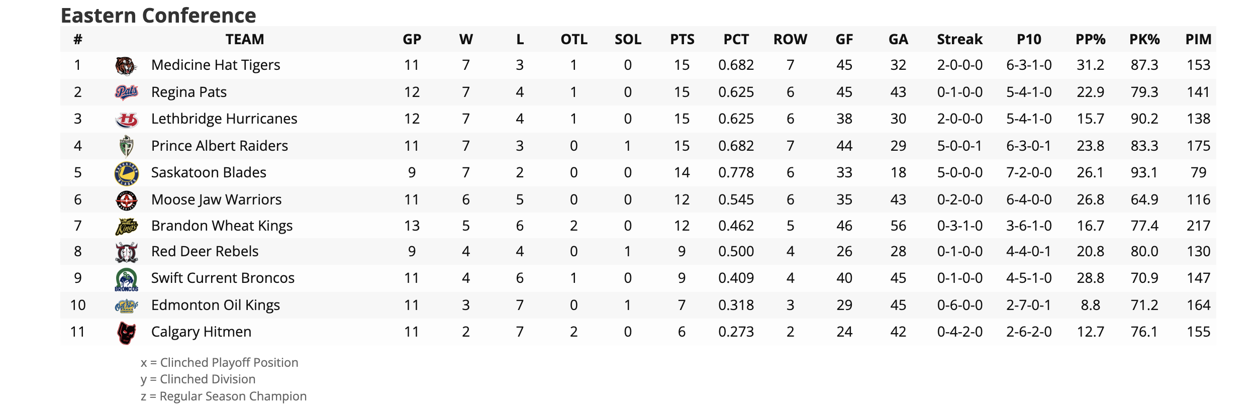 GAME 10 PREVIEW Blades, Rebels renew heated rivalry in Red Deer Saskatoon Blades