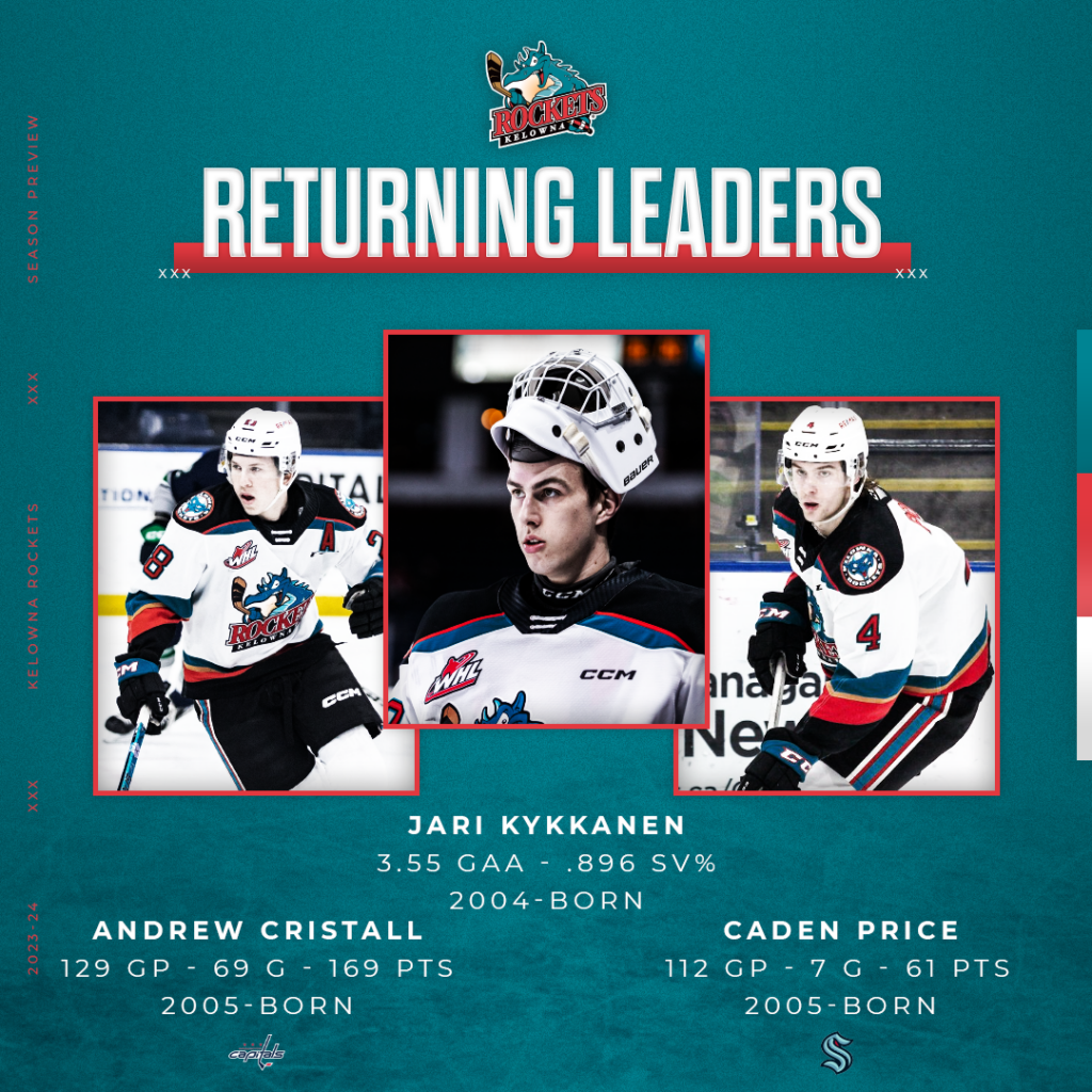 202324 Season Preview Kelowna Rockets Western Hockey League