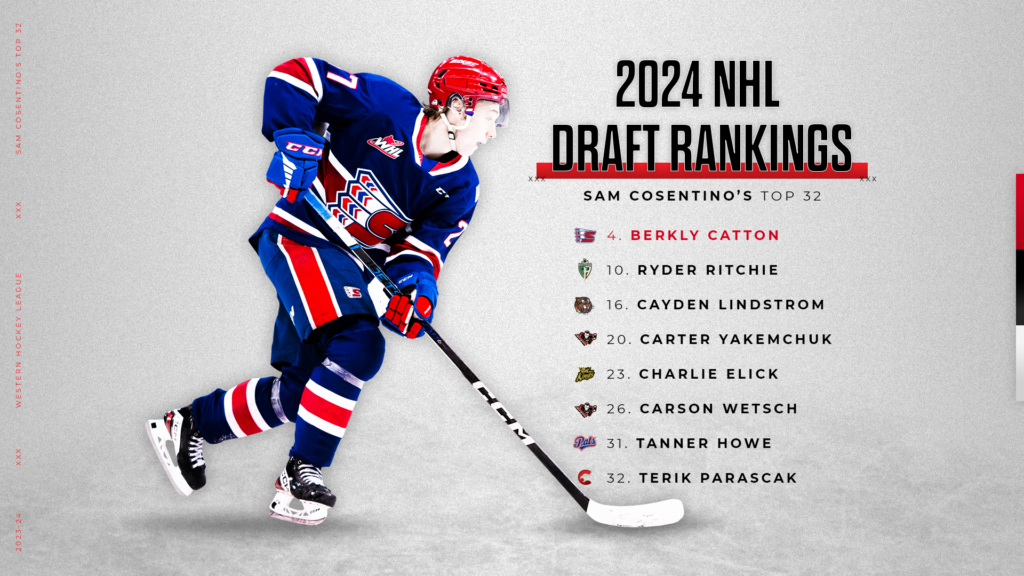 Chiefs forward Catton cracks Cosentino's topfive prospects in October