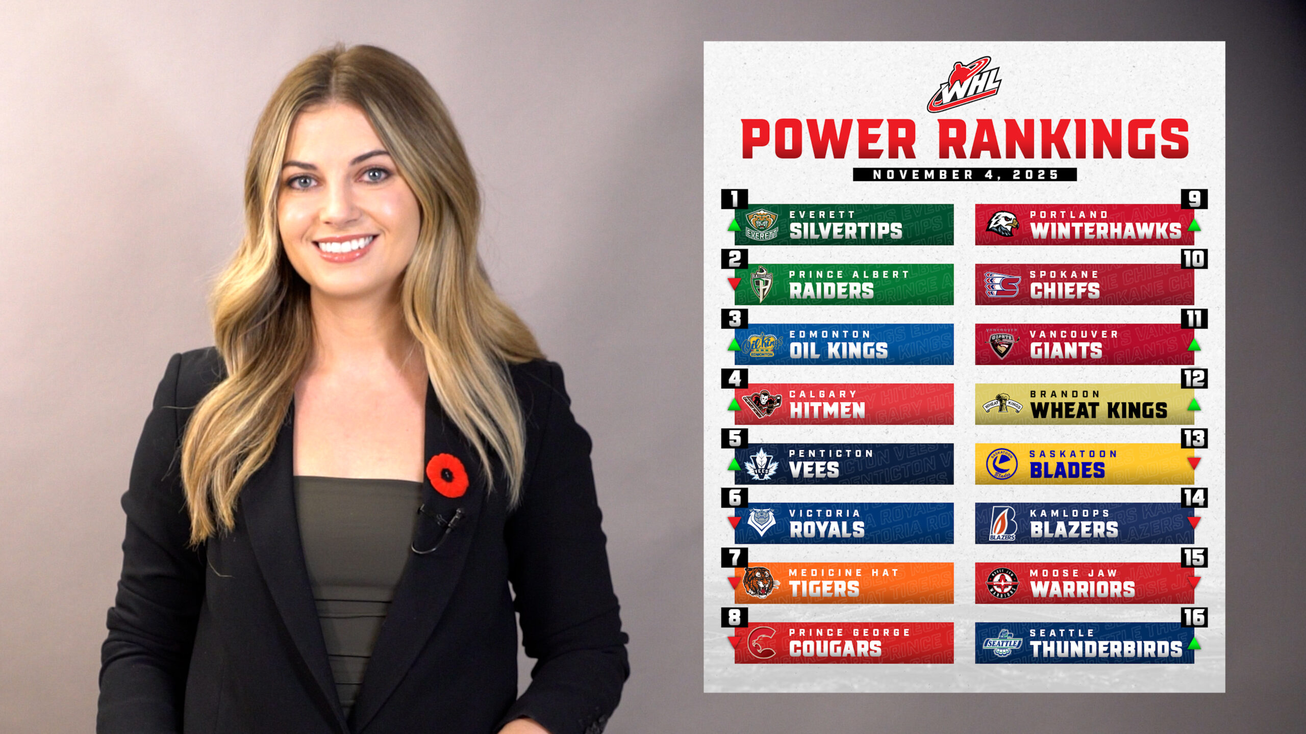 WHL Power Rankings- Week Seven- Still