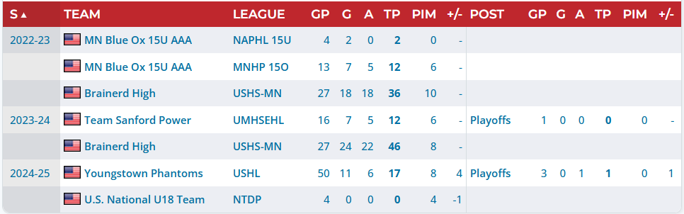 Regular & Postseason Stats